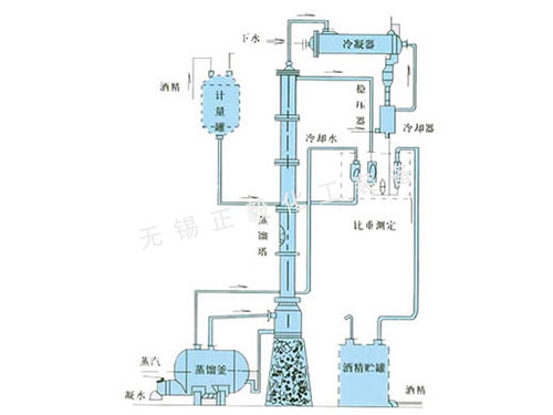 甲醇、乙醇蒸餾裝置